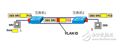 How to implement vlan across switches