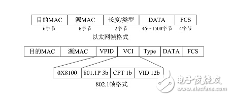 How to implement vlan across switches