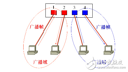 How to implement vlan across switches