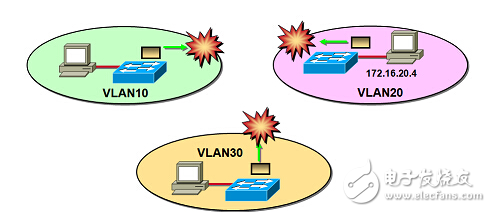 How to implement vlan across switches