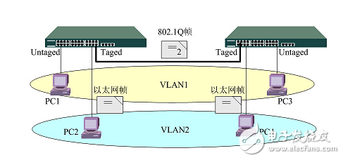 How to implement vlan across switches