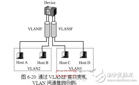 Three ways to analyze the simple configuration of communication between different vlans