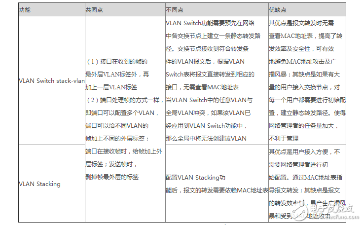 Three ways to analyze the simple configuration of communication between different vlans