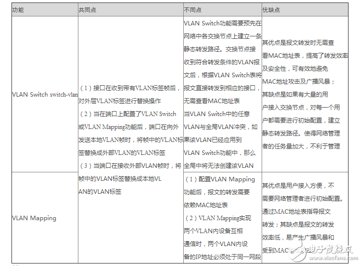 Three ways to analyze the simple configuration of communication between different vlans