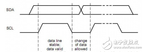 What is the difference between spi and i2c bus?