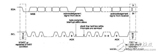 What is the difference between spi and i2c bus?