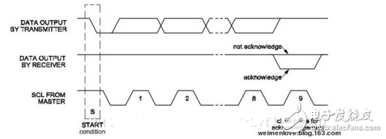 What is the difference between spi and i2c bus?