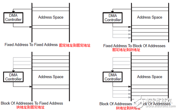 How does the microcontroller expand the DMA function?