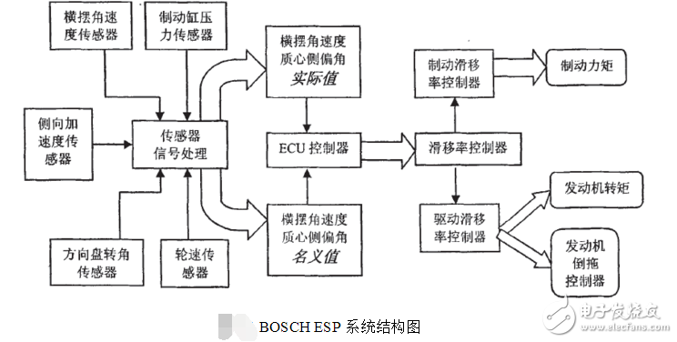 How is the car dsc control system? The principle analysis of the car dsc control system