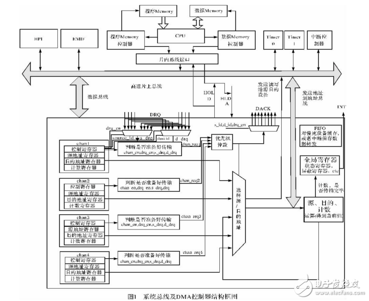 Design of configurable multi-channel DMA controller based on SystemC