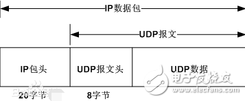 What are the common port numbers for udp?