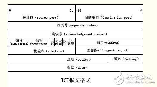 Detailed tcp packet format