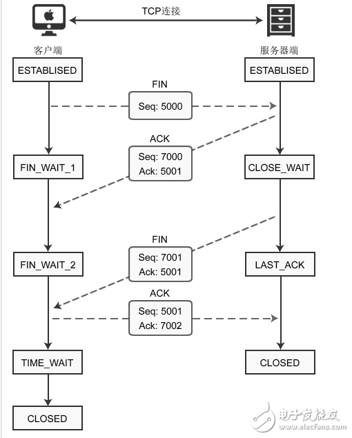 Tcp connection and disconnection diagram