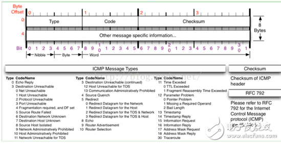 What is the icmp protocol function?