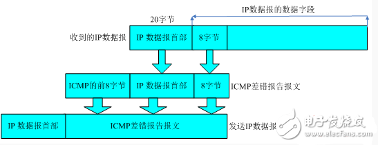 Analysis of icmp protocol behavior