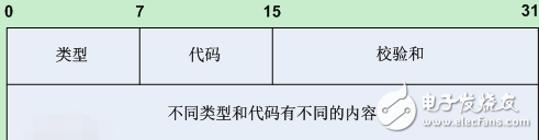 Which layer does the icmp protocol belong to? What are the characteristics?