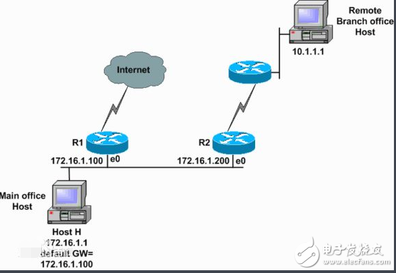 Which layer does the icmp protocol belong to? What are the characteristics?