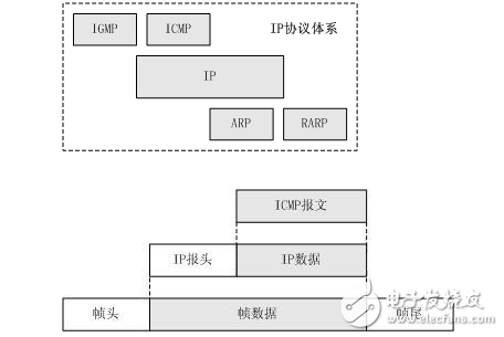 Which layer does the icmp protocol belong to? What are the characteristics?