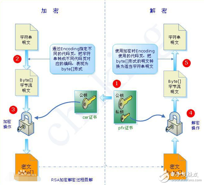 Principle analysis of rsa public key encryption algorithm