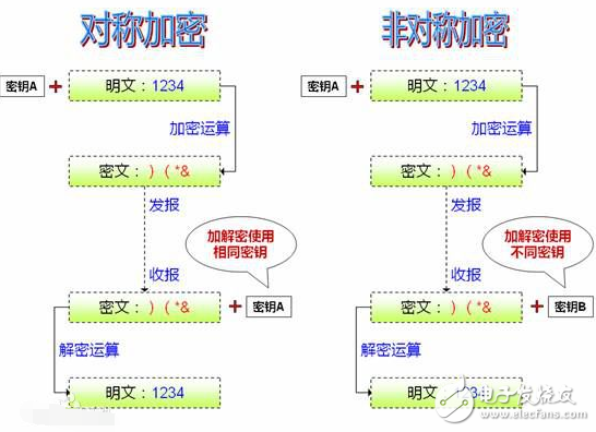 What are the characteristics of asymmetric encryption algorithms?