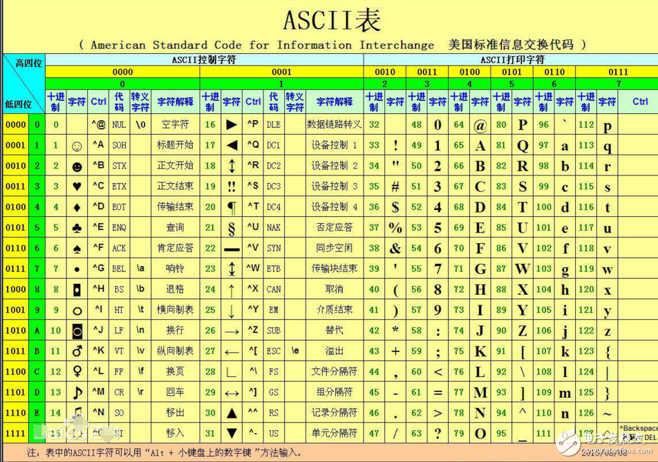 What is the difference between unicode and ascii?