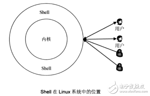 Shell programming usage