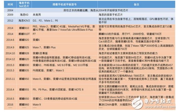 Huawei soc mainstream chip and performance analysis