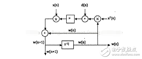 Basic idea and principle of lms algorithm