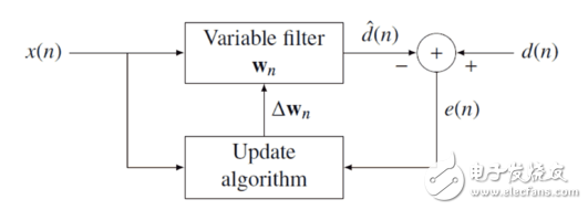 Adaptive Filtering Algorithm Understanding and Application