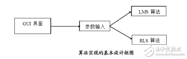 Adaptive filtering algorithm implemented by matlab