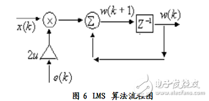 Adaptive filtering algorithm implemented by matlab