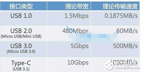 Comparison of usb-c and type-c