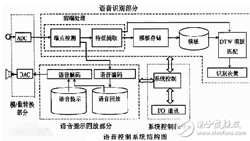 What are the listed companies of voice recognition chips