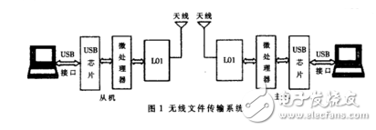 Design of Wireless File Transmission System Based on nRF24L01 and FT245BM