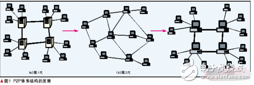 What are the advantages and disadvantages of p2p technology?