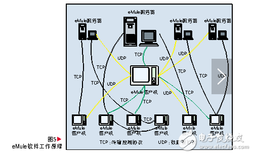 The principle and development prospect of p2p technology