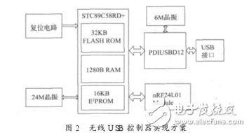 Wireless USB control system based on nRF24L01