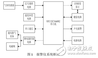 Design of flammable gas alarm device based on STC12C5A60S2 single chip microcomputer