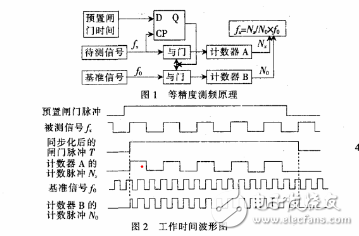 Design of high frequency and high precision frequency meter based on STC12C5A60S2