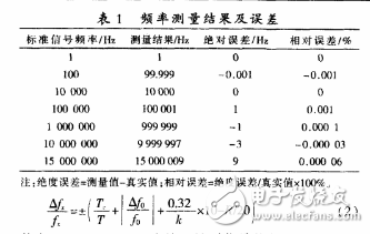 Design of high frequency and high precision frequency meter based on STC12C5A60S2