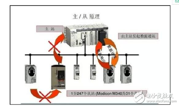 What are the common industrial communication protocols?