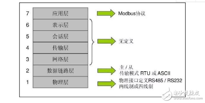 What are the common industrial communication protocols?