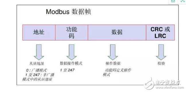 What are the common industrial communication protocols?