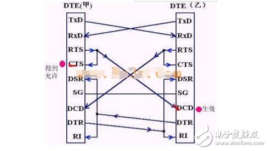 RS232 serial communication protocol analysis