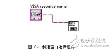 Labview realizes serial communication