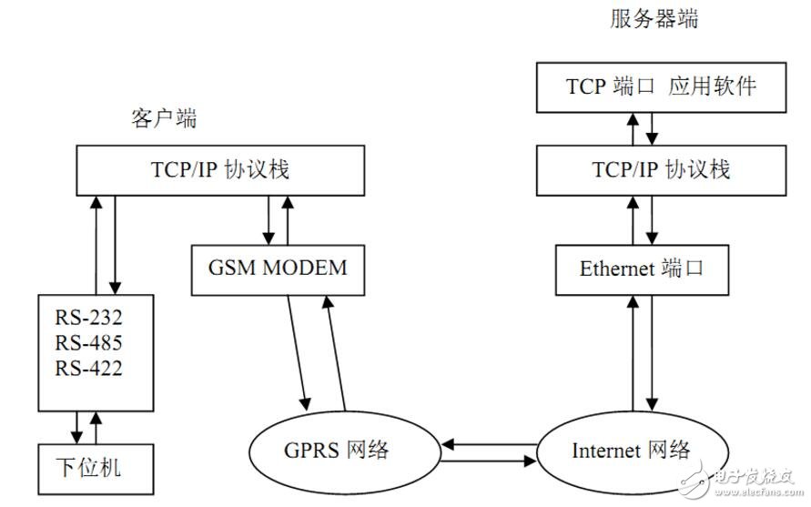 Analysis of GPRS DTU and how it works