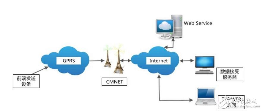 GPRS Module Connection Server Setting Method