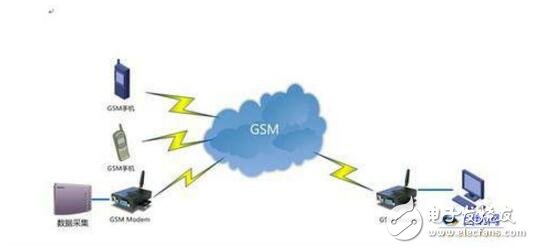 GPRS Module Connection Server Setting Method