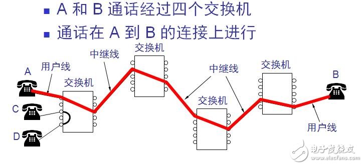 Advantages and disadvantages of circuit switching technology