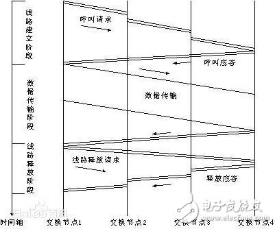 Advantages and disadvantages of circuit switching technology